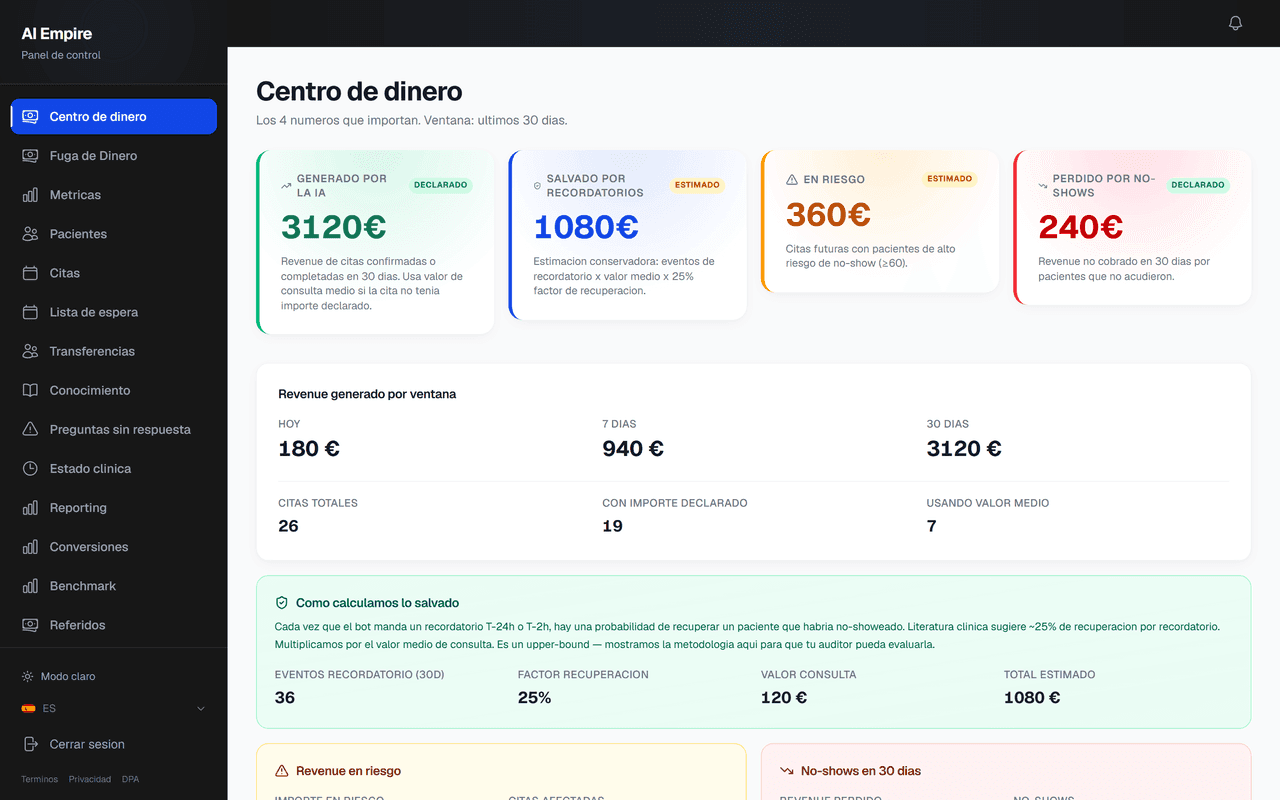 Centro de dinero de AI Empire con datos de demostración: cuatro cifras a 30 días —generado, salvado por recordatorios, en riesgo y perdido por no-shows— cada una etiquetada como declarada o estimada.