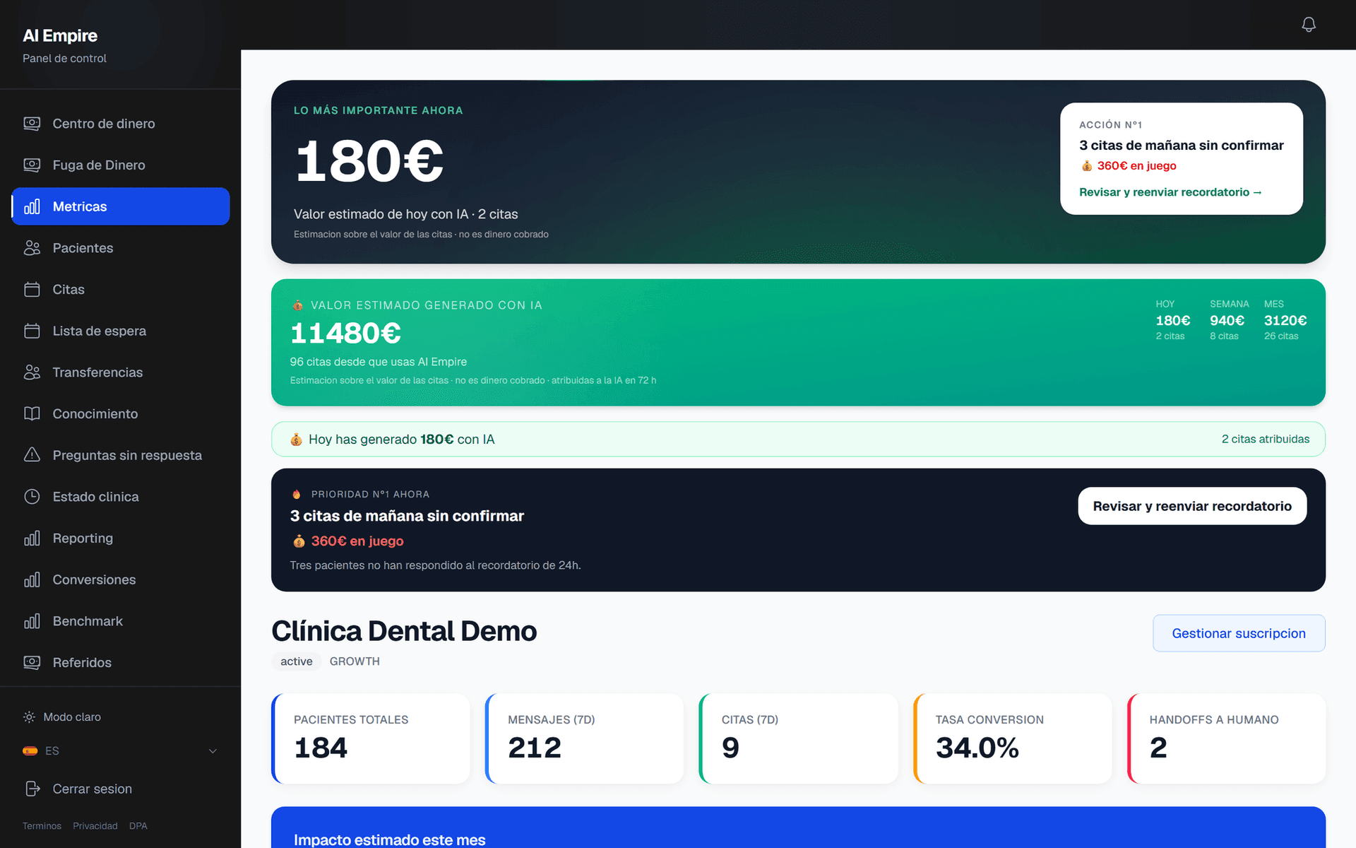 Panel de métricas de AI Empire con datos de demostración: valor estimado generado por la IA, la acción prioritaria del día (tres citas sin confirmar) y las tarjetas de pacientes, mensajes, citas, tasa de conversión y transferencias a humano.